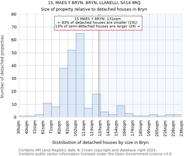 15, MAES Y BRYN, BRYN, LLANELLI, SA14 9RQ: Size of property relative to detached houses in Bryn