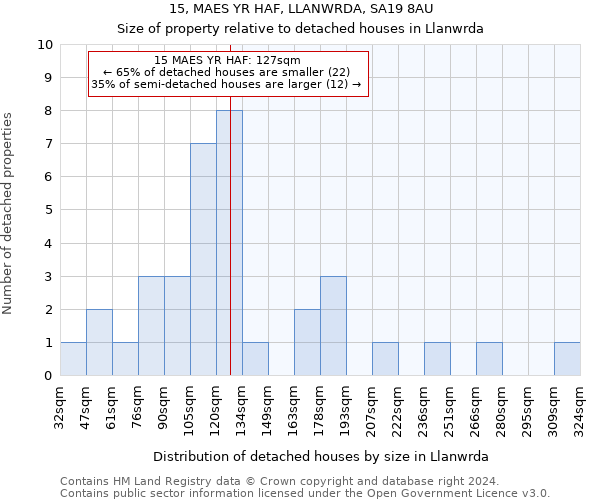 15, MAES YR HAF, LLANWRDA, SA19 8AU: Size of property relative to detached houses in Llanwrda
