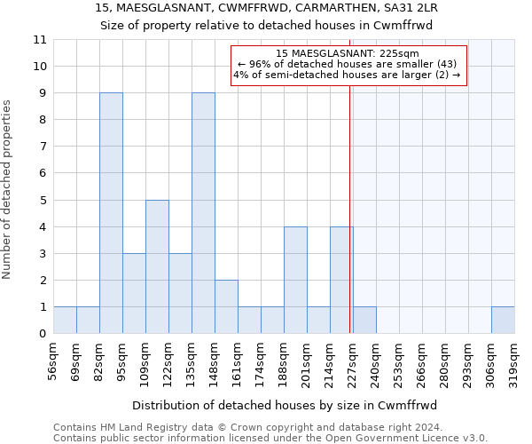 15, MAESGLASNANT, CWMFFRWD, CARMARTHEN, SA31 2LR: Size of property relative to detached houses in Cwmffrwd