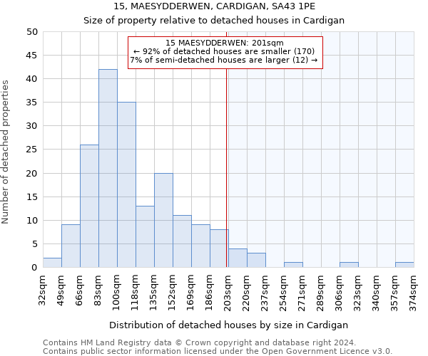 15, MAESYDDERWEN, CARDIGAN, SA43 1PE: Size of property relative to detached houses in Cardigan