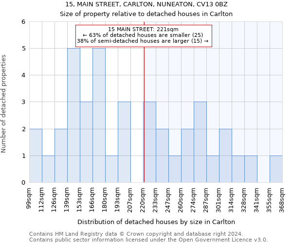 15, MAIN STREET, CARLTON, NUNEATON, CV13 0BZ: Size of property relative to detached houses in Carlton