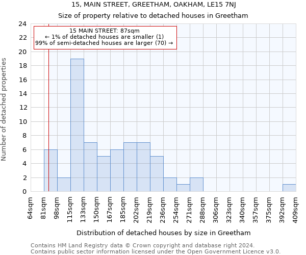 15, MAIN STREET, GREETHAM, OAKHAM, LE15 7NJ: Size of property relative to detached houses in Greetham