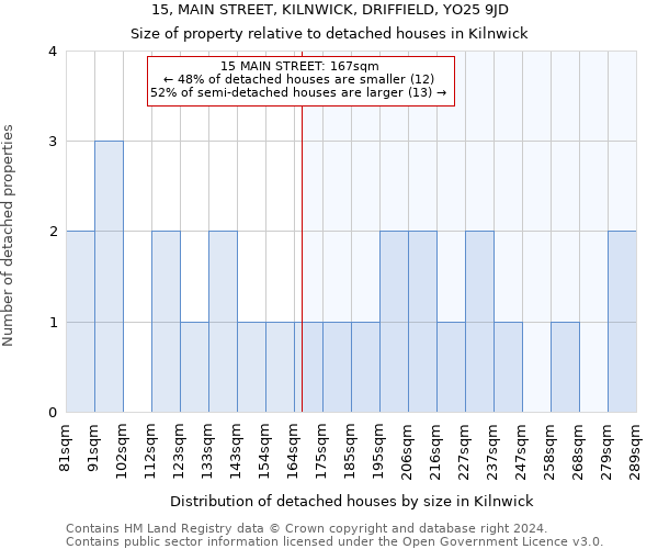 15, MAIN STREET, KILNWICK, DRIFFIELD, YO25 9JD: Size of property relative to detached houses in Kilnwick