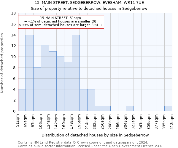 15, MAIN STREET, SEDGEBERROW, EVESHAM, WR11 7UE: Size of property relative to detached houses in Sedgeberrow