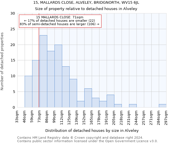 15, MALLARDS CLOSE, ALVELEY, BRIDGNORTH, WV15 6JL: Size of property relative to detached houses in Alveley