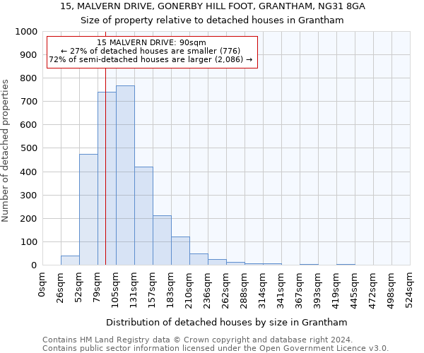 15, MALVERN DRIVE, GONERBY HILL FOOT, GRANTHAM, NG31 8GA: Size of property relative to detached houses in Grantham
