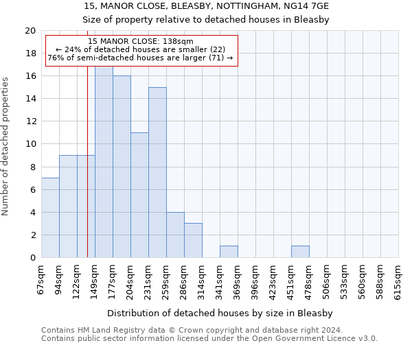 15, MANOR CLOSE, BLEASBY, NOTTINGHAM, NG14 7GE: Size of property relative to detached houses in Bleasby