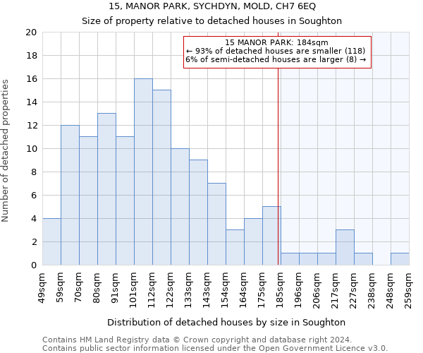 15, MANOR PARK, SYCHDYN, MOLD, CH7 6EQ: Size of property relative to detached houses in Soughton