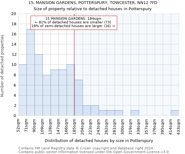 15, MANSION GARDENS, POTTERSPURY, TOWCESTER, NN12 7FD: Size of property relative to detached houses in Potterspury