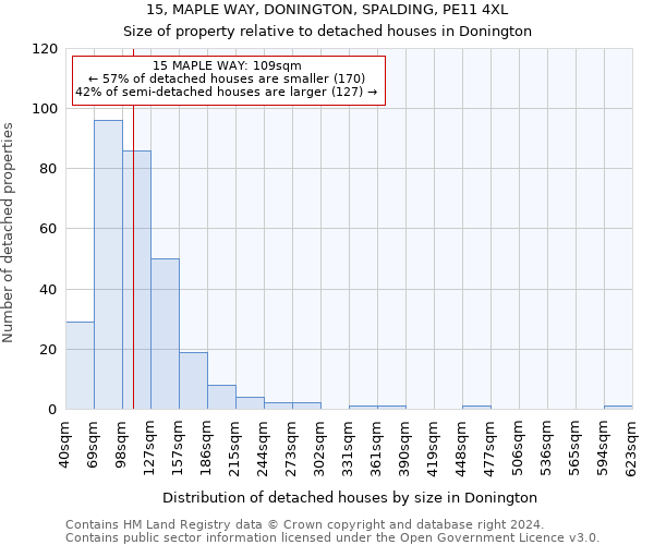 15, MAPLE WAY, DONINGTON, SPALDING, PE11 4XL: Size of property relative to detached houses in Donington