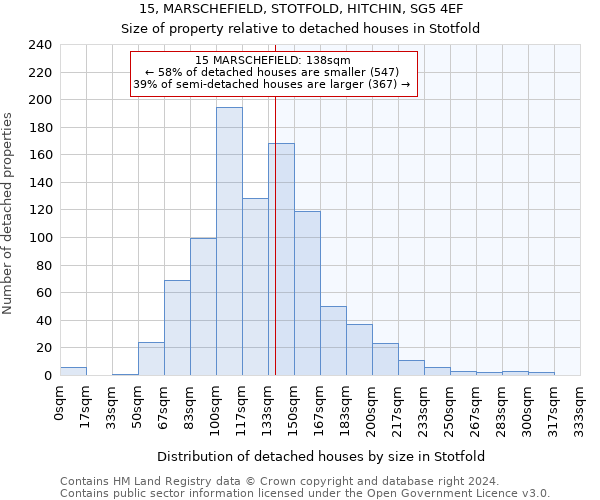 15, MARSCHEFIELD, STOTFOLD, HITCHIN, SG5 4EF: Size of property relative to detached houses in Stotfold