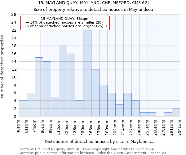 15, MAYLAND QUAY, MAYLAND, CHELMSFORD, CM3 6GJ: Size of property relative to detached houses in Maylandsea
