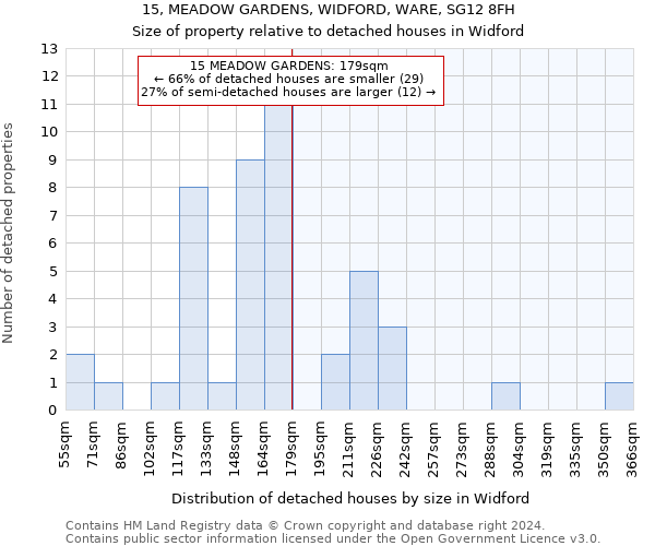 15, MEADOW GARDENS, WIDFORD, WARE, SG12 8FH: Size of property relative to detached houses in Widford