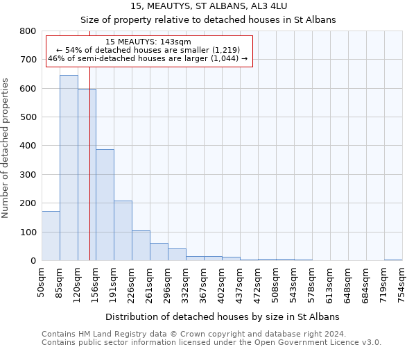 15, MEAUTYS, ST ALBANS, AL3 4LU: Size of property relative to detached houses in St Albans