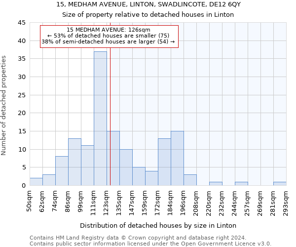 15, MEDHAM AVENUE, LINTON, SWADLINCOTE, DE12 6QY: Size of property relative to detached houses in Linton