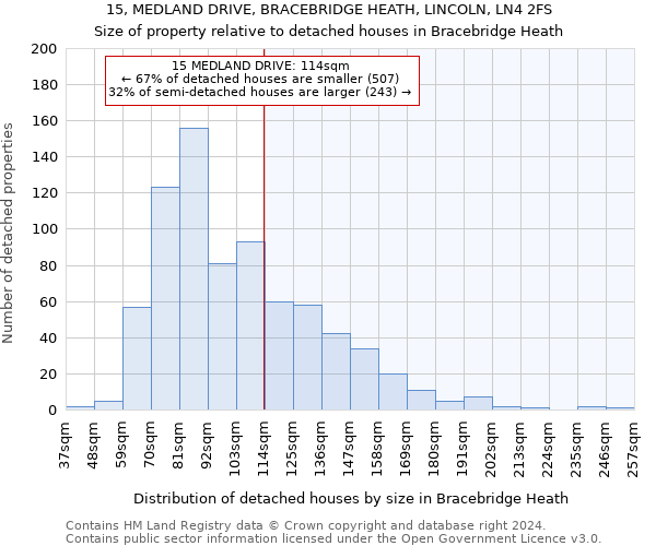 15, MEDLAND DRIVE, BRACEBRIDGE HEATH, LINCOLN, LN4 2FS: Size of property relative to detached houses in Bracebridge Heath