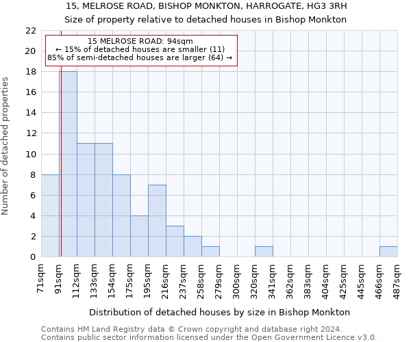 15, MELROSE ROAD, BISHOP MONKTON, HARROGATE, HG3 3RH: Size of property relative to detached houses in Bishop Monkton