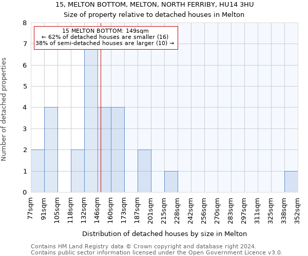 15, MELTON BOTTOM, MELTON, NORTH FERRIBY, HU14 3HU: Size of property relative to detached houses in Melton