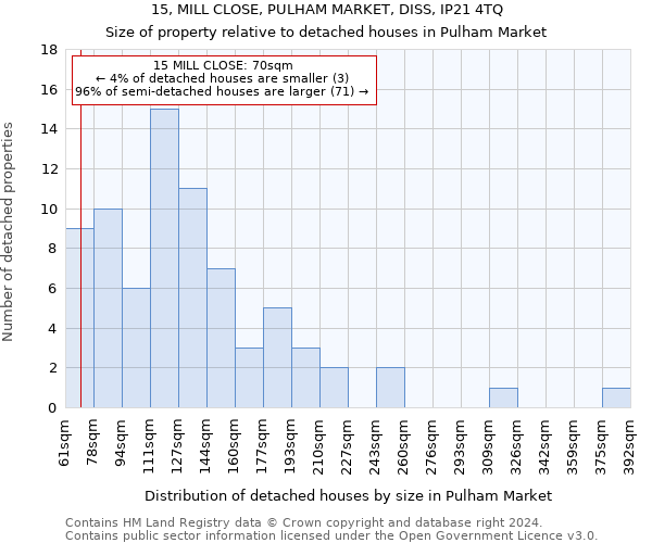 15, MILL CLOSE, PULHAM MARKET, DISS, IP21 4TQ: Size of property relative to detached houses in Pulham Market