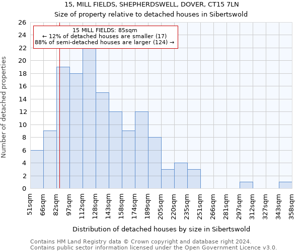 15, MILL FIELDS, SHEPHERDSWELL, DOVER, CT15 7LN: Size of property relative to detached houses in Sibertswold