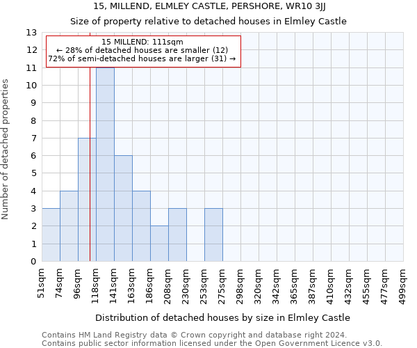 15, MILLEND, ELMLEY CASTLE, PERSHORE, WR10 3JJ: Size of property relative to detached houses in Elmley Castle