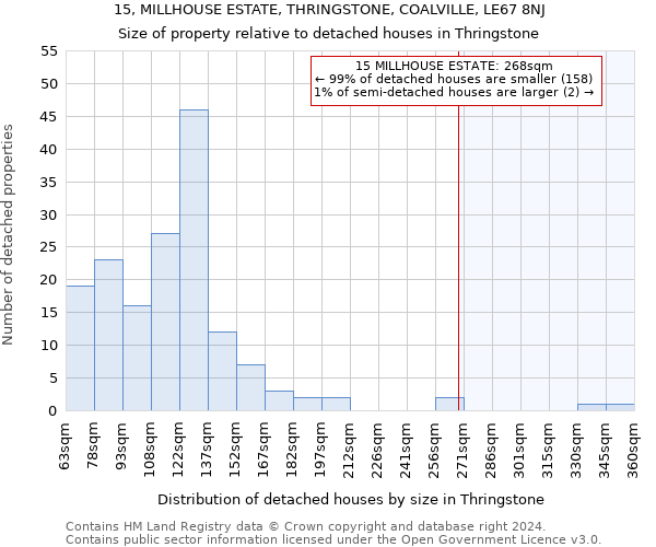 15, MILLHOUSE ESTATE, THRINGSTONE, COALVILLE, LE67 8NJ: Size of property relative to detached houses in Thringstone