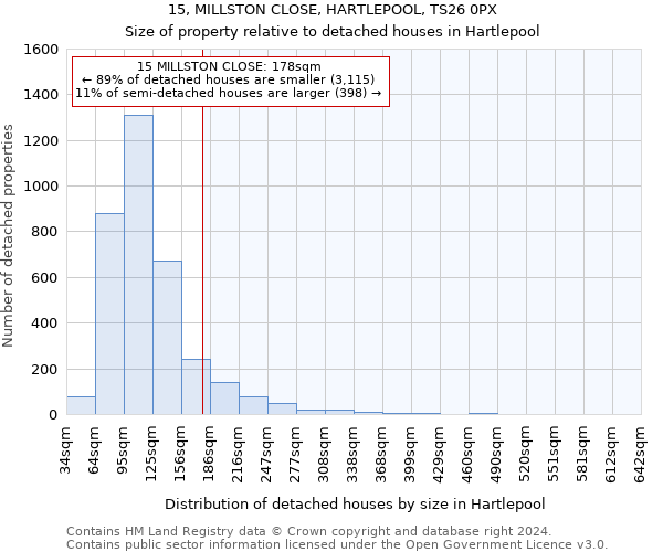 15, MILLSTON CLOSE, HARTLEPOOL, TS26 0PX: Size of property relative to detached houses in Hartlepool