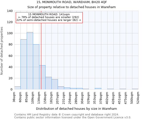 15, MONMOUTH ROAD, WAREHAM, BH20 4QF: Size of property relative to detached houses in Wareham