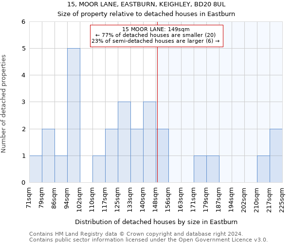 15, MOOR LANE, EASTBURN, KEIGHLEY, BD20 8UL: Size of property relative to detached houses in Eastburn