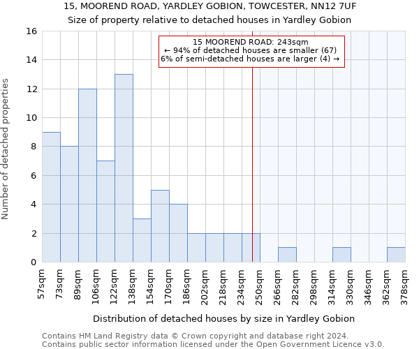 15, MOOREND ROAD, YARDLEY GOBION, TOWCESTER, NN12 7UF: Size of property relative to detached houses in Yardley Gobion