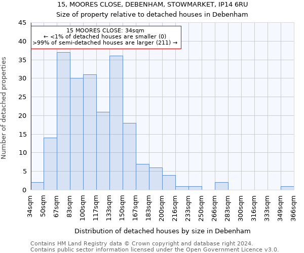15, MOORES CLOSE, DEBENHAM, STOWMARKET, IP14 6RU: Size of property relative to detached houses in Debenham