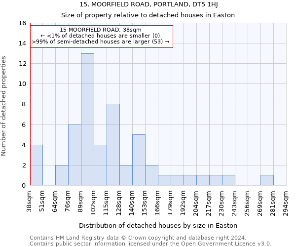 15, MOORFIELD ROAD, PORTLAND, DT5 1HJ: Size of property relative to detached houses in Easton