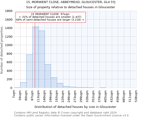 15, MORWENT CLOSE, ABBEYMEAD, GLOUCESTER, GL4 5YJ: Size of property relative to detached houses in Gloucester