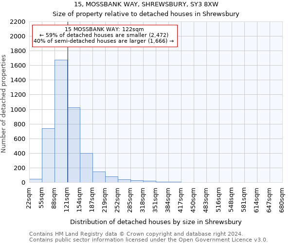 15, MOSSBANK WAY, SHREWSBURY, SY3 8XW: Size of property relative to detached houses in Shrewsbury