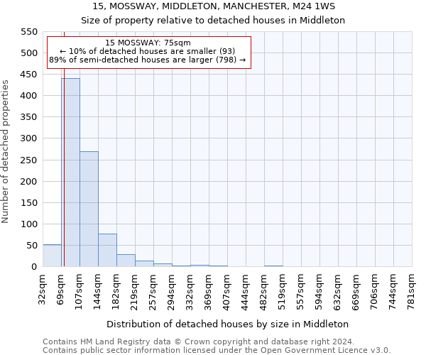 15, MOSSWAY, MIDDLETON, MANCHESTER, M24 1WS: Size of property relative to detached houses in Middleton