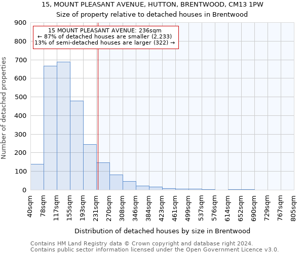 15, MOUNT PLEASANT AVENUE, HUTTON, BRENTWOOD, CM13 1PW: Size of property relative to detached houses in Brentwood
