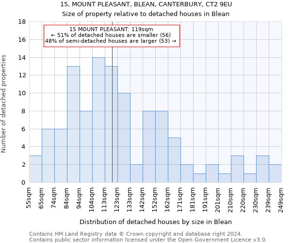 15, MOUNT PLEASANT, BLEAN, CANTERBURY, CT2 9EU: Size of property relative to detached houses in Blean