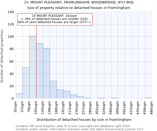 15, MOUNT PLEASANT, FRAMLINGHAM, WOODBRIDGE, IP13 9HQ: Size of property relative to detached houses in Framlingham