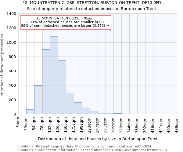 15, MOUNTBATTEN CLOSE, STRETTON, BURTON-ON-TRENT, DE13 0FD: Size of property relative to detached houses in Burton upon Trent
