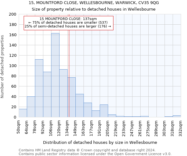 15, MOUNTFORD CLOSE, WELLESBOURNE, WARWICK, CV35 9QG: Size of property relative to detached houses in Wellesbourne