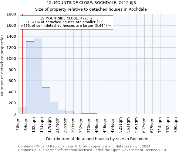 15, MOUNTSIDE CLOSE, ROCHDALE, OL12 6JS: Size of property relative to detached houses in Rochdale