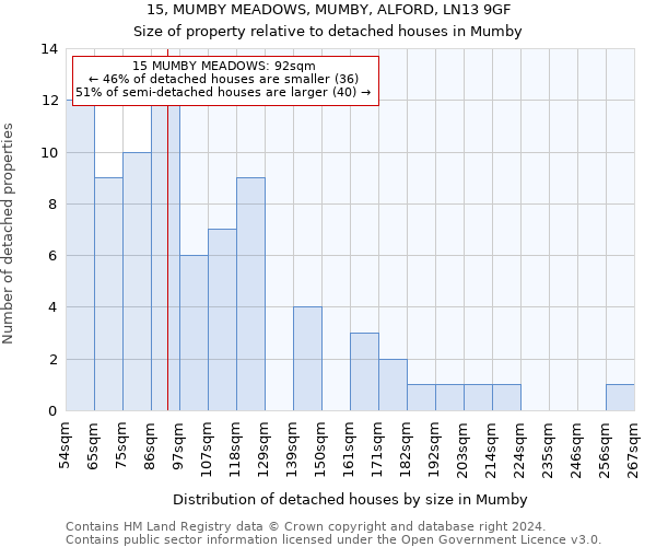 15, MUMBY MEADOWS, MUMBY, ALFORD, LN13 9GF: Size of property relative to detached houses in Mumby