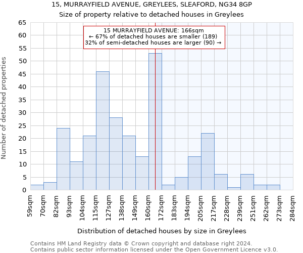 15, MURRAYFIELD AVENUE, GREYLEES, SLEAFORD, NG34 8GP: Size of property relative to detached houses in Greylees