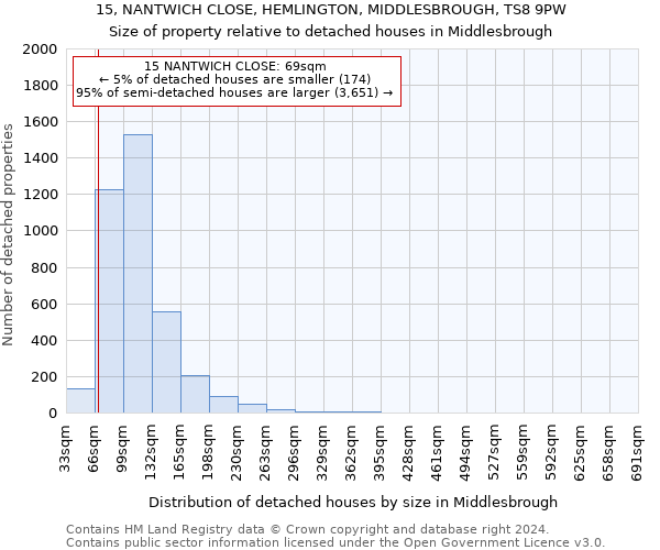 15, NANTWICH CLOSE, HEMLINGTON, MIDDLESBROUGH, TS8 9PW: Size of property relative to detached houses in Middlesbrough