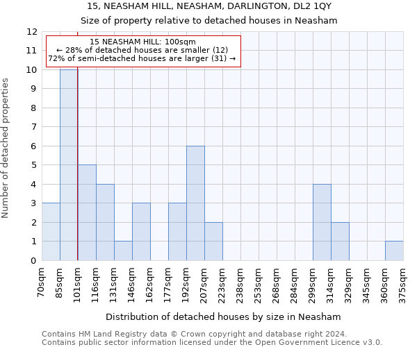 15, NEASHAM HILL, NEASHAM, DARLINGTON, DL2 1QY: Size of property relative to detached houses in Neasham