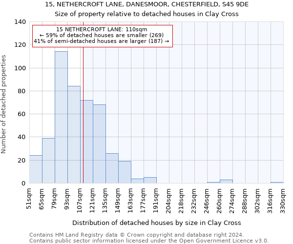 15, NETHERCROFT LANE, DANESMOOR, CHESTERFIELD, S45 9DE: Size of property relative to detached houses in Clay Cross