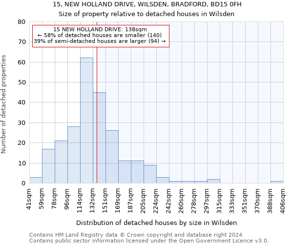 15, NEW HOLLAND DRIVE, WILSDEN, BRADFORD, BD15 0FH: Size of property relative to detached houses in Wilsden
