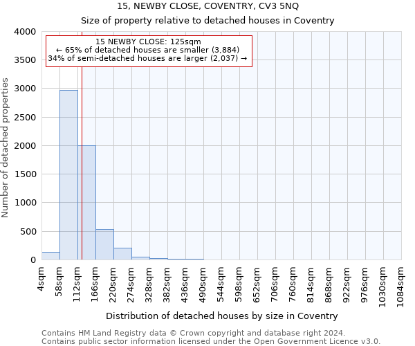 15, NEWBY CLOSE, COVENTRY, CV3 5NQ: Size of property relative to detached houses in Coventry
