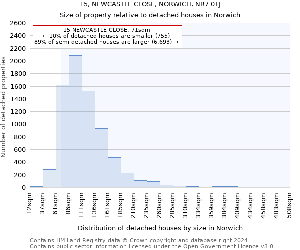 15, NEWCASTLE CLOSE, NORWICH, NR7 0TJ: Size of property relative to detached houses in Norwich