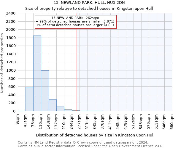 15, NEWLAND PARK, HULL, HU5 2DN: Size of property relative to detached houses in Kingston upon Hull
